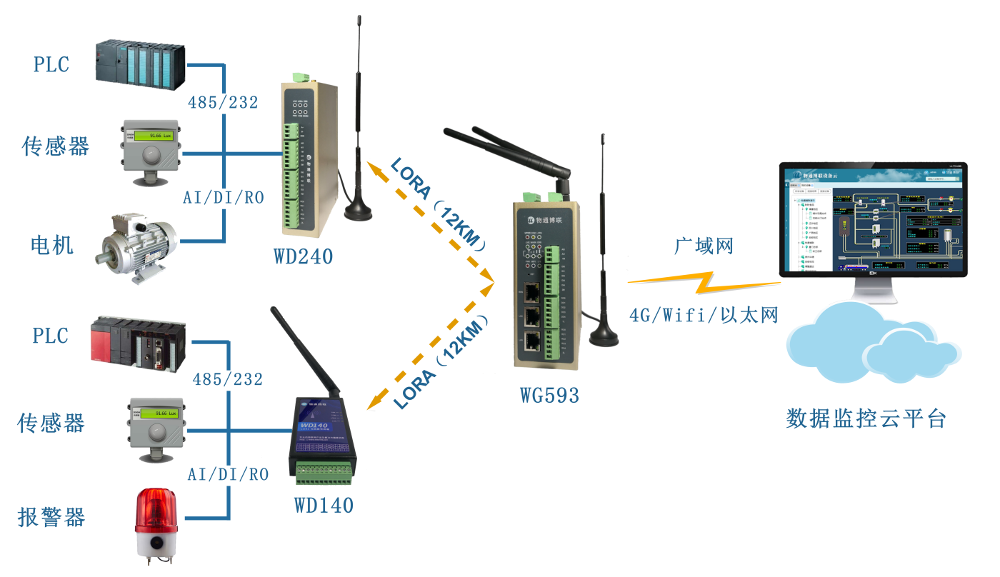 金年会jinnianlora数据采集网关