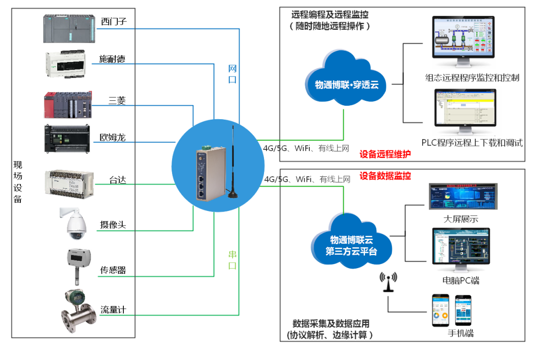 金年会jinnian污水处理物联网方案拓扑