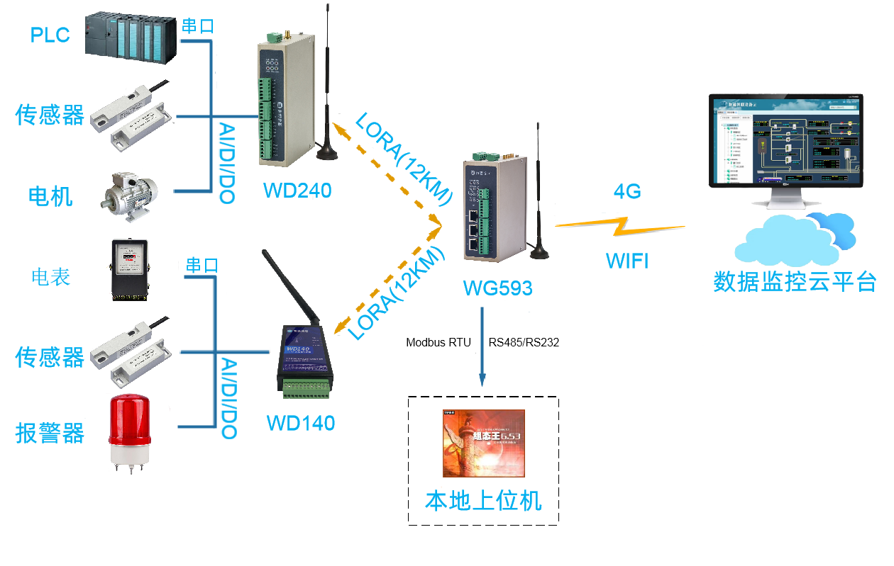 金年会jinnianLORA网关