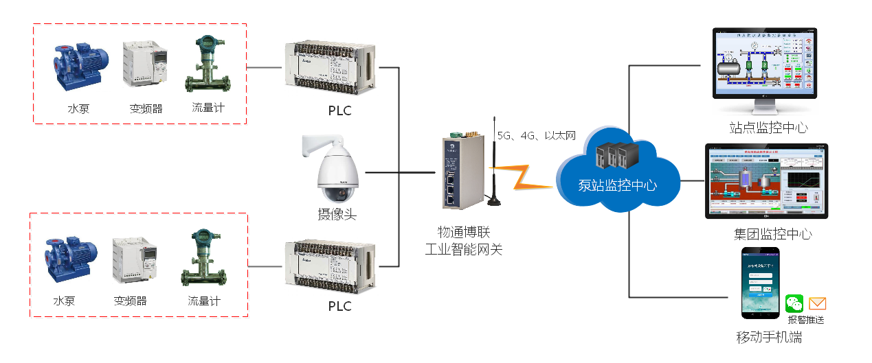 金年会jinnian泵站远程监控物联网解决方案